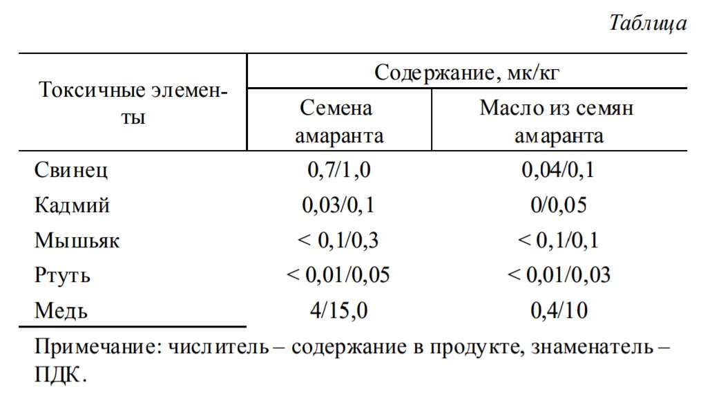 Амарант химический состав. Химический состав аминокислот. Амарант состав. Химический состав амаранта. Состав.
